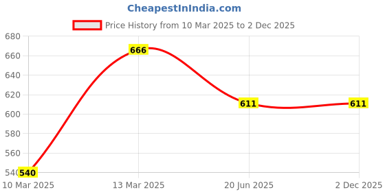 tatacliq.com Clovia Black Regular fit Floral Sleepwear Set clovia Price History Graph from 10 Mar 2025 to 2 Dec 2025