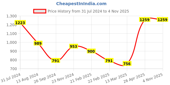 tatacliq.com Clovia Black Regular Fit High Rise Tights clovia Price History Graph from 31 Jul 2024 to 3 Nov 2025