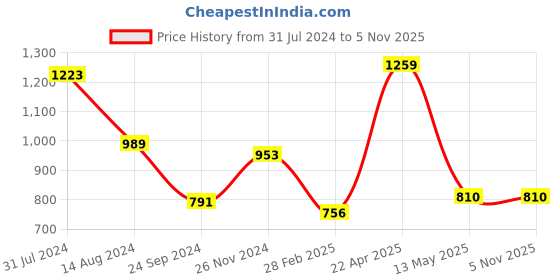 tatacliq.com Clovia Black Regular Fit High Rise Tights clovia Price History Graph from 31 Jul 2024 to 5 Nov 2025