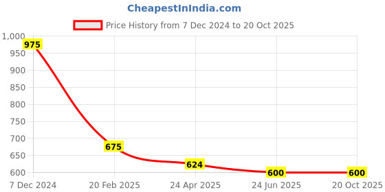 tatacliq.com Clovia Black Regular Fit Jacket clovia Price History Graph from 7 Dec 2024 to 20 Oct 2025