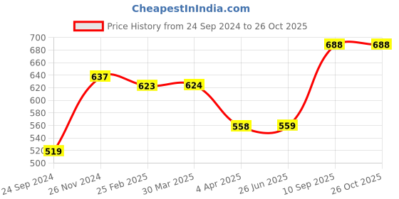 tatacliq.com Clovia Black Regular Fit Joggers clovia Price History Graph from 24 Sep 2024 to 26 Oct 2025