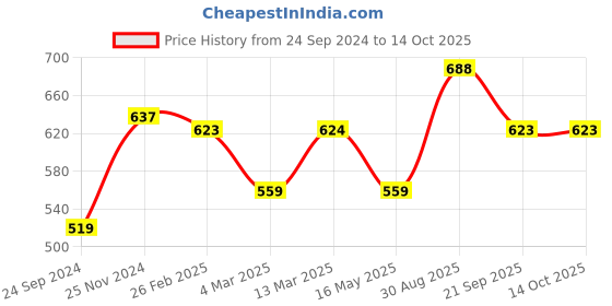 tatacliq.com Clovia Black Regular Fit Joggers clovia Price History Graph from 24 Sep 2024 to 13 Oct 2025