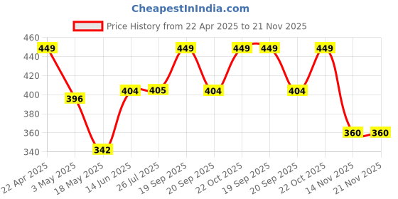 tatacliq.com Clovia Black Regular Fit Polka Dot Bra clovia Price History Graph from 22 Apr 2025 to 20 Nov 2025