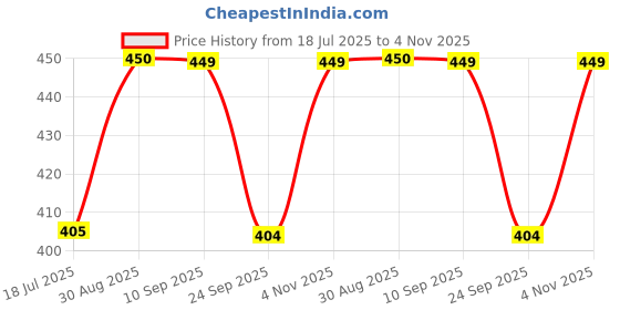 tatacliq.com Clovia Black Regular Fit Polka Dot Bra clovia Price History Graph from 18 Jul 2025 to 4 Nov 2025