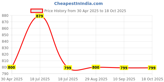 tatacliq.com Clovia Black Regular Fit Printed Swimsuit clovia Price History Graph from 30 Apr 2025 to 18 Oct 2025