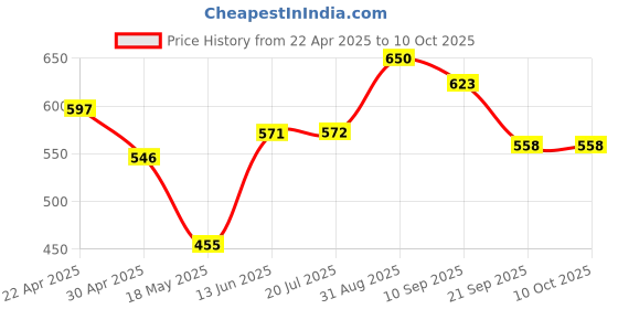 tatacliq.com Clovia Black Regular Fit Printed Trackpants clovia Price History Graph from 22 Apr 2025 to 9 Oct 2025