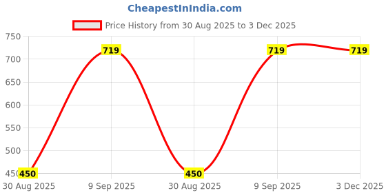 tatacliq.com Clovia Black Regular Fit Self Pattern Bra clovia Price History Graph from 30 Aug 2025 to 3 Dec 2025