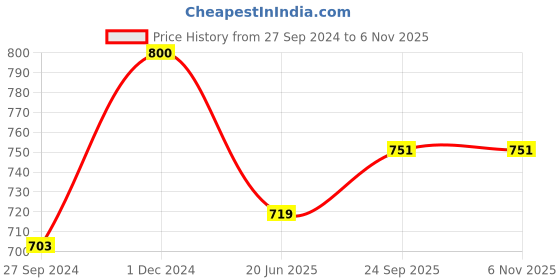 tatacliq.com Clovia Black Regular Fit Sports Jacket clovia Price History Graph from 27 Sep 2024 to 3 Nov 2025