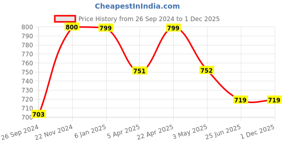 tatacliq.com Clovia Black Regular Fit Sports Jacket clovia Price History Graph from 26 Sep 2024 to 1 Dec 2025