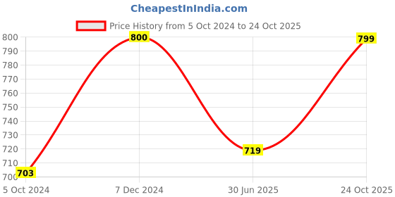 tatacliq.com Clovia Black Regular Fit Sports Jacket clovia Price History Graph from 5 Oct 2024 to 24 Oct 2025
