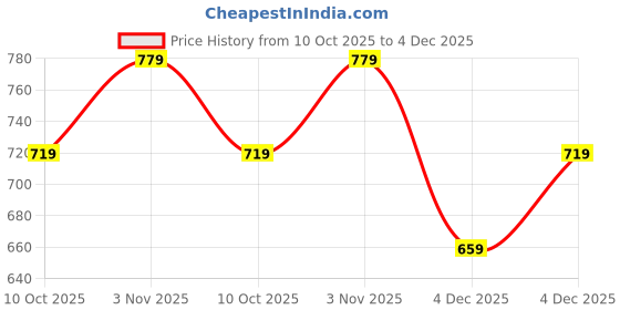 tatacliq.com Clovia Black Regular Fit Striped Bra clovia Price History Graph from 10 Oct 2025 to 4 Dec 2025