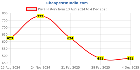 tatacliq.com Clovia Black Regular Fit Tights clovia Price History Graph from 13 Aug 2024 to 3 Dec 2025