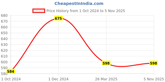 tatacliq.com Clovia Black Regular Fit Trackpants clovia Price History Graph from 1 Oct 2024 to 3 Nov 2025
