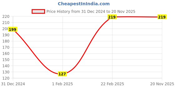 tatacliq.com Clovia Black Regular fitPanties clovia Price History Graph from 31 Dec 2024 to 20 Nov 2025