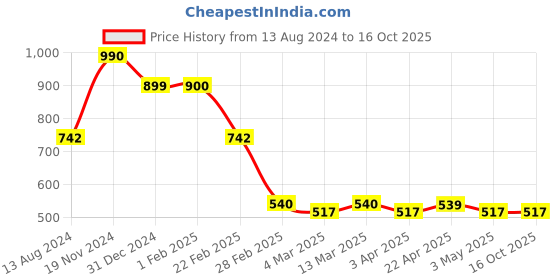tatacliq.com Clovia Black Robe clovia Price History Graph from 13 Aug 2024 to 15 Oct 2025