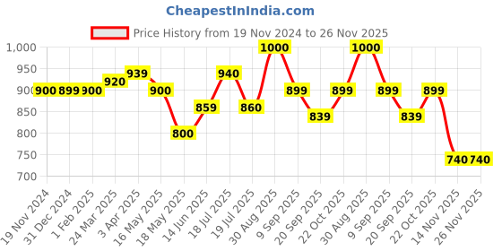 tatacliq.com Clovia Black Saree Shapewear clovia Price History Graph from 19 Nov 2024 to 25 Nov 2025