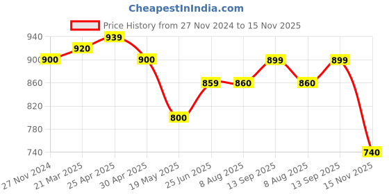 tatacliq.com Clovia Black Saree Shapewear clovia Price History Graph from 27 Nov 2024 to 15 Nov 2025