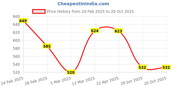 tatacliq.com Clovia Black Satin Solid Babydoll clovia Price History Graph from 24 Feb 2025 to 20 Oct 2025