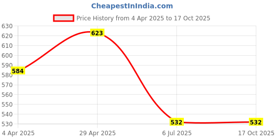tatacliq.com Clovia Black Satin Solid Babydoll clovia Price History Graph from 4 Apr 2025 to 16 Oct 2025