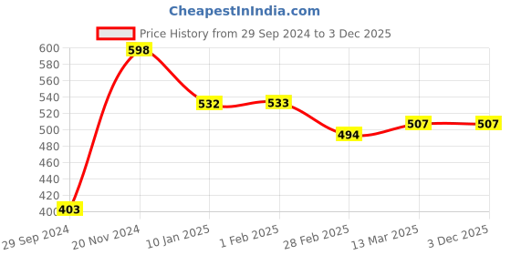 tatacliq.com Clovia Black Self Design Babydoll clovia Price History Graph from 29 Sep 2024 to 3 Dec 2025