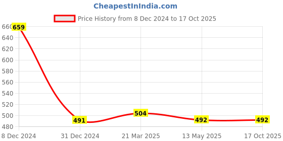 tatacliq.com Clovia Black Self Design Front-Open Bra & Bikini Panty clovia Price History Graph from 8 Dec 2024 to 16 Oct 2025