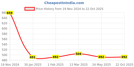tatacliq.com Clovia Black Self Design Front-Open Bra & Bikini Panty clovia Price History Graph from 19 Nov 2024 to 21 Oct 2025