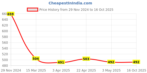 tatacliq.com Clovia Black Self Design Front-Open Bra & Bikini Panty clovia Price History Graph from 29 Nov 2024 to 15 Oct 2025