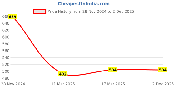 tatacliq.com Clovia Black Self Design Front-Open Bra & Bikini Panty clovia Price History Graph from 28 Nov 2024 to 2 Dec 2025