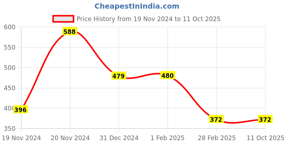 tatacliq.com Clovia Black Self Design Padded Full Coverage Bra clovia Price History Graph from 19 Nov 2024 to 11 Oct 2025