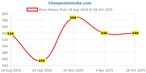 tatacliq.com Clovia Black Self Pattern Bra Panty Set clovia Price History Graph from 18 Aug 2024 to 27 Oct 2025