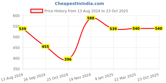 tatacliq.com Clovia Black Self Pattern Bra Panty Set clovia Price History Graph from 13 Aug 2024 to 23 Oct 2025