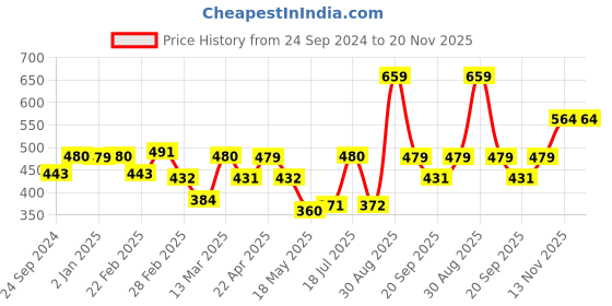 tatacliq.com Clovia Black Self Pattern Everyday Bra clovia Price History Graph from 24 Sep 2024 to 20 Nov 2025
