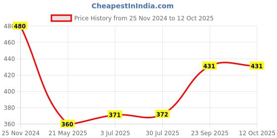 tatacliq.com Clovia Black Self Pattern Everyday Bra clovia Price History Graph from 25 Nov 2024 to 12 Oct 2025