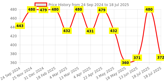 tatacliq.com Clovia Black Self Pattern Pattern Full Coverage Bra clovia Price History Graph from 24 Sep 2024 to 18 Jul 2025