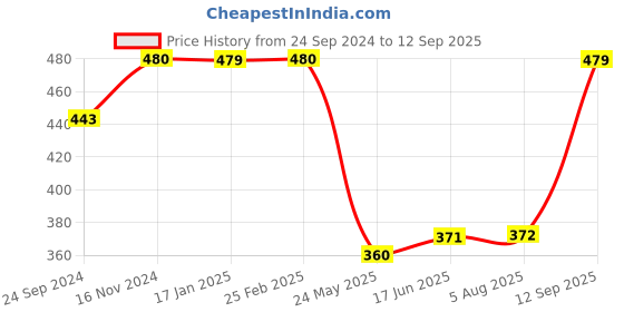 tatacliq.com Clovia Black Self Pattern Pattern Full Coverage Bra clovia Price History Graph from 24 Sep 2024 to 12 Sep 2025