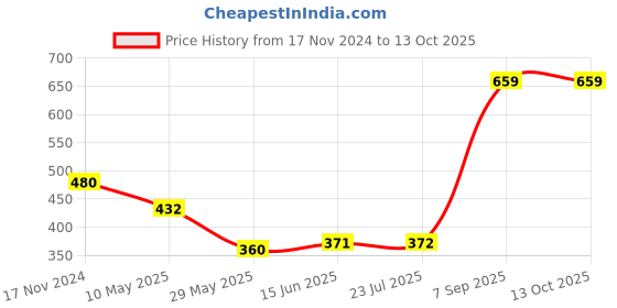 tatacliq.com Clovia Black Self Pattern Pattern Full Coverage Bra clovia Price History Graph from 17 Nov 2024 to 13 Oct 2025