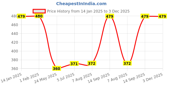 tatacliq.com Clovia Black Self Pattern Pattern Full Coverage Bra clovia Price History Graph from 14 Jan 2025 to 3 Dec 2025