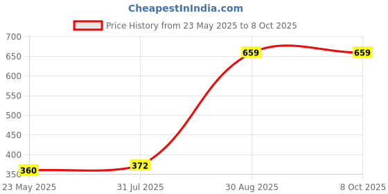 tatacliq.com Clovia Black Self Pattern Pattern Full Coverage Bra clovia Price History Graph from 23 May 2025 to 7 Oct 2025