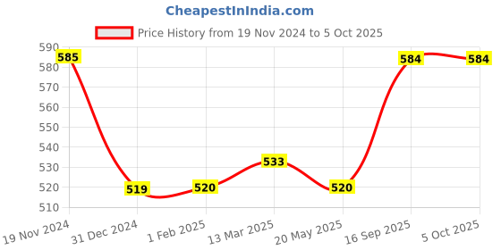 tatacliq.com Clovia Black Self Pattern Pattern Push-up Bra clovia Price History Graph from 19 Nov 2024 to 5 Oct 2025