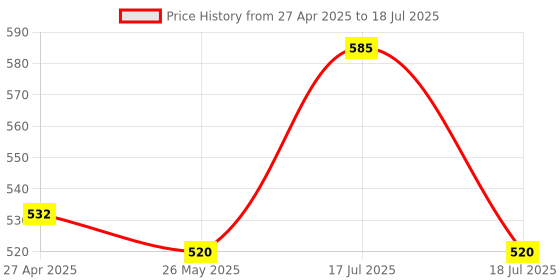 tatacliq.com Clovia Black Self Pattern Pattern Push-up Bra clovia Price History Graph from 27 Apr 2025 to 17 Jul 2025