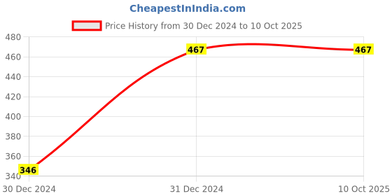 tatacliq.com Clovia Black Self Pattern Pattern T-Shirt Bra clovia Price History Graph from 30 Dec 2024 to 10 Oct 2025