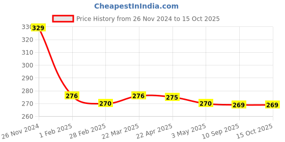 tatacliq.com Clovia Black Self Print Non Padded Bra clovia Price History Graph from 26 Nov 2024 to 15 Oct 2025