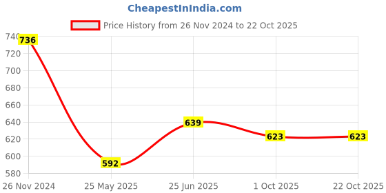 tatacliq.com Clovia Black Slim Fit Capri Tights clovia Price History Graph from 26 Nov 2024 to 22 Oct 2025