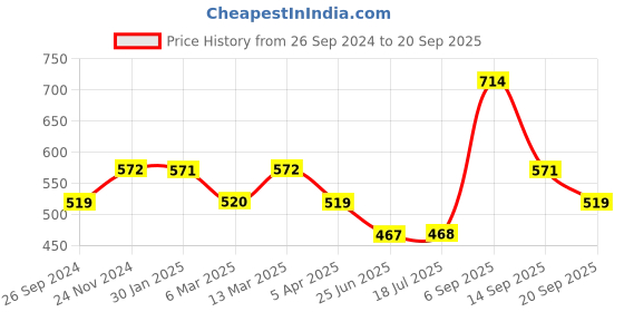 tatacliq.com Clovia Black Slim Fit High Rise Tights clovia Price History Graph from 26 Sep 2024 to 20 Sep 2025