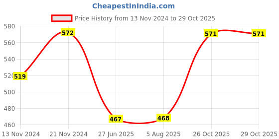 tatacliq.com Clovia Black Slim Fit High Rise Tights clovia Price History Graph from 13 Nov 2024 to 28 Oct 2025