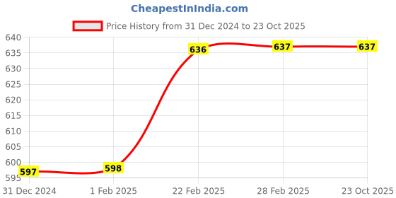 tatacliq.com Clovia Black Slim Fit Mid Rise Sports Shorts clovia Price History Graph from 31 Dec 2024 to 23 Oct 2025