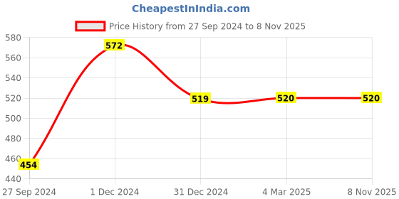 tatacliq.com Clovia Black Slim Fit Shorts clovia Price History Graph from 27 Sep 2024 to 7 Nov 2025