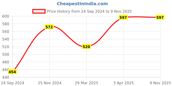 tatacliq.com Clovia Black Slim Fit Shorts clovia Price History Graph from 24 Sep 2024 to 9 Nov 2025