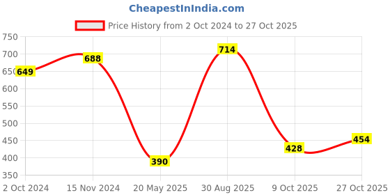 tatacliq.com Clovia Black Slim Fit Shorts clovia Price History Graph from 2 Oct 2024 to 27 Oct 2025