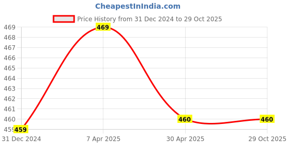 tatacliq.com Clovia Black Slim Fit Shorts clovia Price History Graph from 31 Dec 2024 to 29 Oct 2025